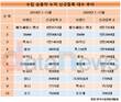 일본차 토요타·혼다, 등록순위 10위 밖으로