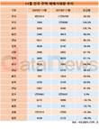 부산 주택매매거래 164.6% 증가…전국 최고