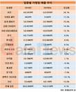 코로나19 없던 2019년, 프랜차이즈 매출 전년대비 26% 증가