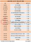 12월 정기예금 평균 금리 0.84%…연초보다 0.51%p  하락