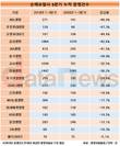 24개 생명보험사 분쟁신청 건수, 1년새 32.7% 감소