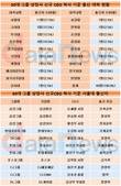 30대그룹 신규 CEO도 서울대가 대세