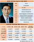 현장·주택전문가 윤영준 대표, 현대건설 매출 성장 확장 주목