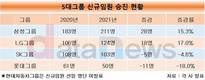 같은 진단, 다른 처방…삼성·LG 신규임원 늘리고, SK·롯데 줄이고