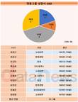 영풍그룹 CEO 61.7세…30대그룹 평균보다 3살 위