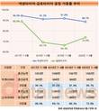 금호타이어, 공장가동률  가까스로 70%대