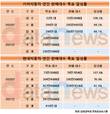 기아차, 내수·수출 시장 선방...연간 목표달성률 90%