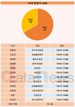 10대 증권사 CEO 57·58세가 대세