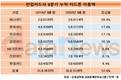 하나카드 카드론 이용액 폭발...1년 새 28.4%↑, 증가율 업계 최고
