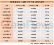 키움증권 직원 급여 1년 새 32.8%↑…급여규모는 여전한 상대적 빈곤