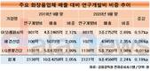 LG생활건강-아모레퍼시픽, 해석 다른 매출대비 R&D 비중