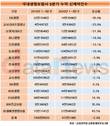 DB생명보험에 무슨 일?…신계약건수 35.6% 급감