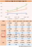 연구개발비 많은 한국타이어, 매출 대비 따져보니 업계 최저