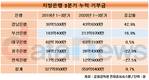 경남은행, 지방은행 중 기부금 증가율 '톱'