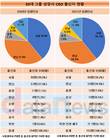 30대그룹 상장사 CEO, 영남 출신 소폭 감소
