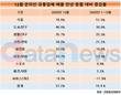 지난달 온라인 유통업체 식품 매출 74.4% 급증