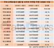 비대면 시대 열렸는데…한화손해보험, CM채널 업계 유일 적자
