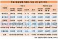 항공업계, 직원수·1인 급여 다 줄었다