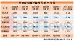 비상장 대형건설사, 직원 다시 감소…SK건설 감소폭 최대