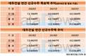 대우건설, 중장기 사업 호조...신규수주 1년 새 30.8% 늘려