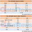 제약업계 CEO, 제약 관련 학과는 26.3%...주축세력은 60대