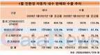 1월 친환경 자동차 판매, 내수·수출 모두 늘었다