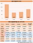 한라, 이석민 대표 체제서 영업이익 늘리고 부채 줄였다