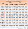 삼성그룹, 배당 성향 27.0%p 늘었다