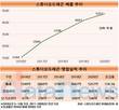 스튜디오드래곤 성장 지속…출범 5년 만에 매출 129.5% 증가