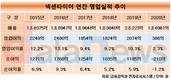 성장세 멈춘 강호찬 체제 넥센타이어, 순손실에 시름