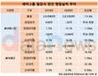 전방 사업 업황에 실적 갈린 세아…세아베스틸 추락