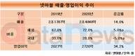 ‘글로벌 기업’ 넷마블, 매출 72% 해외에서 올렸다