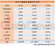 식품업종 모두 좋았는데…롯데칠성음료, 영업이익  9.7% 감소