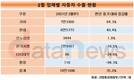 기아, 지난달 7만3300대 수출…전년 동기 대비 64.3% 증가