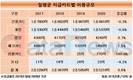 작년 지급카드 이용규모 증가세 0%대 머물러