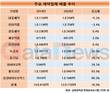 제약업계 호조였는데…대웅제약, 매출 5.2% 감소