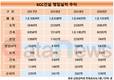 KCC건설 분양사업부문, 매출 줄고 수익성 급락