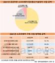 공공 SW 구축사업 4조3000억 투입…작년보다 14.7%↑
