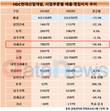 HDC현대산업개발 매출 급감…자체공사부문 '폭삭'