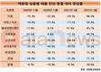 2월 백화점 매출 39.6% 늘어…4개월 만에 증가세