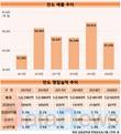 만도, 신흥 시장 떠올랐던 인도 매출 16.9%↓