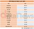 GS홈쇼핑-현대홈쇼핑, 재승인 심사서 800점 넘겨