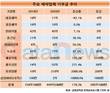 대웅제약만 기부금 줄였다…전년대비 42.1%↓