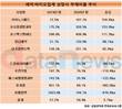 코오롱생명과학, 부채비율 153.0%p 폭등 328.5% 기록