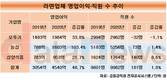 오뚜기, 수익성 급증했는데 직원은 줄였다
