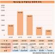 투자 줄인 에쓰오일, 유·무형자산 취득액 급감