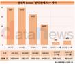 중국시장 재탈환 나선 현대차, 1분기는 일단 합격