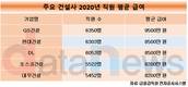 GS건설 직원 연봉 9500만원…2년 연속 업계 톱