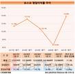 최정우 체제 2기 포스코, 두자리수 영업이익률로 산뜻한 출발