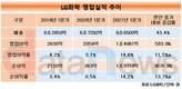 LG화학 석유화학부문, 터널 지났다...가파른 실적 상승
